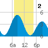 Cape May Inlet tide chart for Monday, December 2, 2024