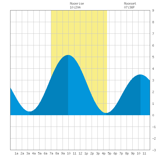 Cape May Inlet tide chart for Wednesday, December 4, 2024