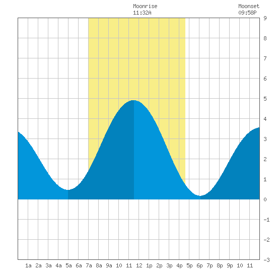 Cape May Inlet tide chart for Friday, December 6, 2024