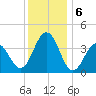 Cape May Inlet tide chart for Friday, December 6, 2024