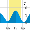 Cape May Inlet tide chart for Saturday, December 7, 2024