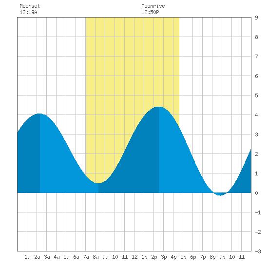 Cape May Inlet tide chart for Monday, December 9, 2024