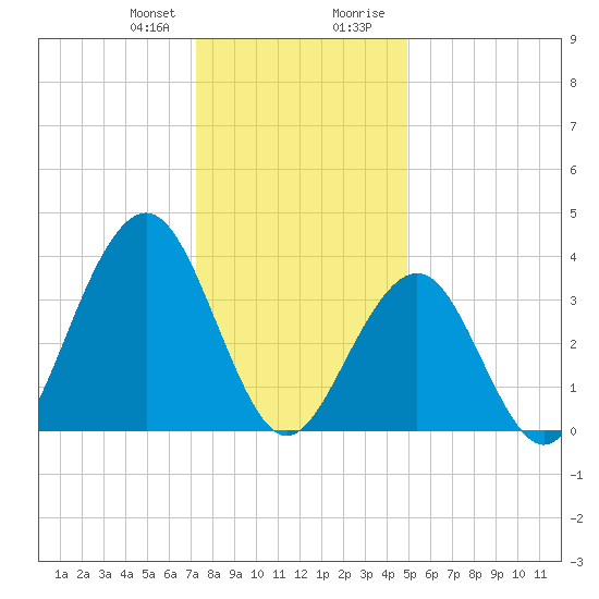 Cape May Inlet tide chart for Friday, January 10, 2025