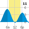 Cape May Inlet tide chart for Saturday, January 11, 2025
