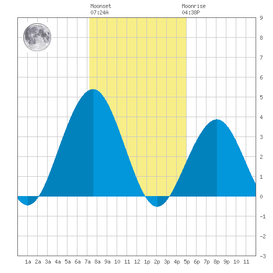 Cape May Inlet tide chart for Monday, January 13, 2025