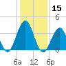 Cape May Inlet tide chart for Wednesday, January 15, 2025