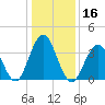 Cape May Inlet tide chart for Thursday, January 16, 2025