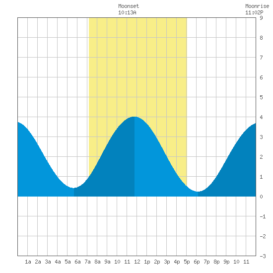 Cape May Inlet tide chart for Sunday, January 19, 2025