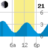 Cape May Inlet tide chart for Tuesday, January 21, 2025