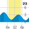 Cape May Inlet tide chart for Thursday, January 23, 2025