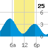 Cape May Inlet tide chart for Saturday, January 25, 2025