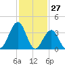 Cape May Inlet tide chart for Monday, January 27, 2025