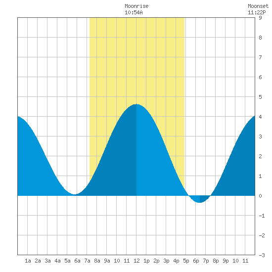 Cape May Inlet tide chart for Sunday, January 5, 2025