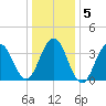 Cape May Inlet tide chart for Sunday, January 5, 2025