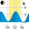 Cape May Inlet tide chart for Monday, January 6, 2025