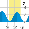 Cape May Inlet tide chart for Tuesday, January 7, 2025