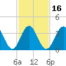 Cape May Inlet tide chart for Sunday, February 16, 2025
