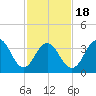 Cape May Inlet tide chart for Tuesday, February 18, 2025