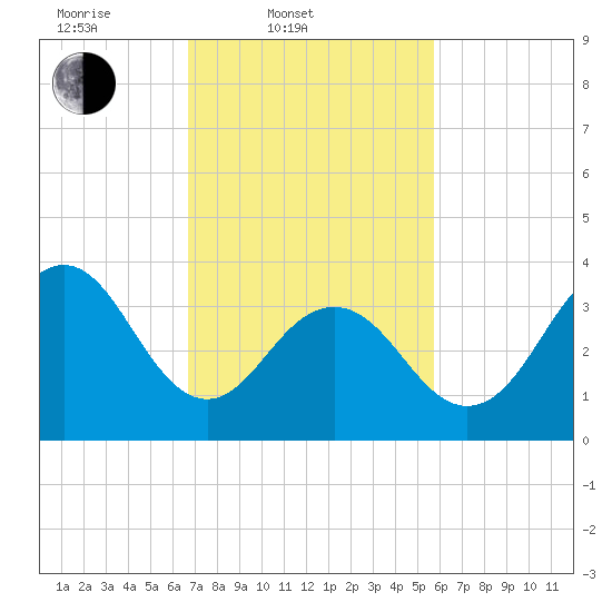 Cape May Inlet tide chart for Thursday, February 20, 2025