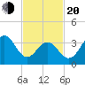 Cape May Inlet tide chart for Thursday, February 20, 2025