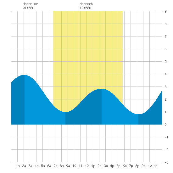 Cape May Inlet tide chart for Friday, February 21, 2025