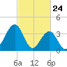 Cape May Inlet tide chart for Monday, February 24, 2025