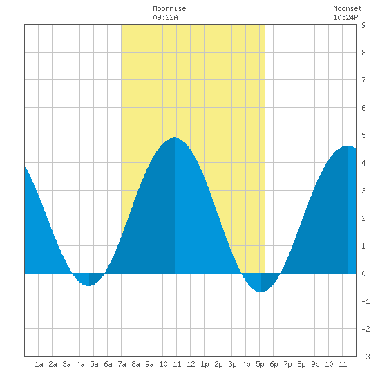 Cape May Inlet tide chart for Sunday, February 2, 2025