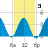 Cape May Inlet tide chart for Monday, February 3, 2025