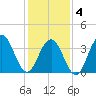 Cape May Inlet tide chart for Tuesday, February 4, 2025