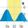 Cape May Inlet tide chart for Sunday, February 9, 2025