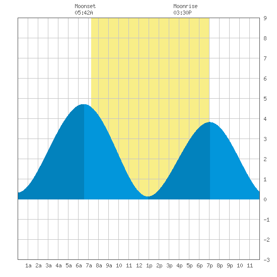 Cape May Inlet tide chart for Monday, March 10, 2025