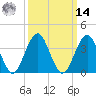 Cape May Inlet tide chart for Friday, March 14, 2025