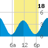 Cape May Inlet tide chart for Tuesday, March 18, 2025
