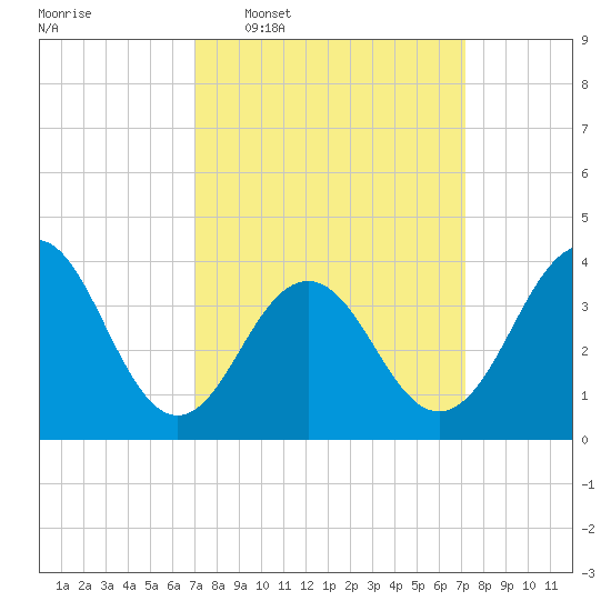 Cape May Inlet tide chart for Wednesday, March 19, 2025
