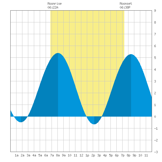 Cape May Inlet tide chart for Friday, March 28, 2025