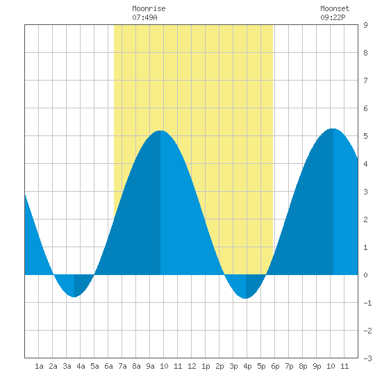 Cape May Inlet tide chart for Sunday, March 2, 2025