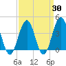 Cape May Inlet tide chart for Sunday, March 30, 2025