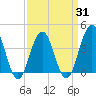 Cape May Inlet tide chart for Monday, March 31, 2025