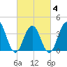 Cape May Inlet tide chart for Tuesday, March 4, 2025