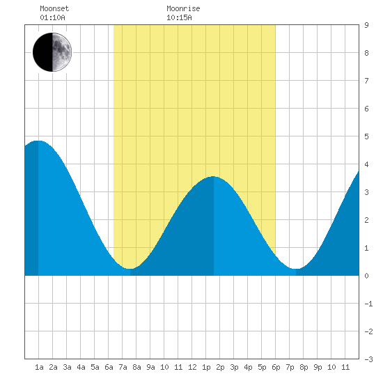 Cape May Inlet tide chart for Thursday, March 6, 2025