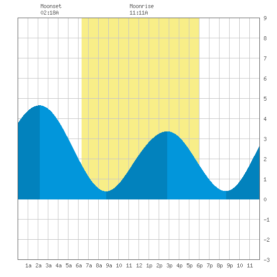 Cape May Inlet tide chart for Friday, March 7, 2025