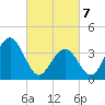Cape May Inlet tide chart for Friday, March 7, 2025