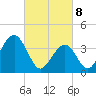 Cape May Inlet tide chart for Saturday, March 8, 2025