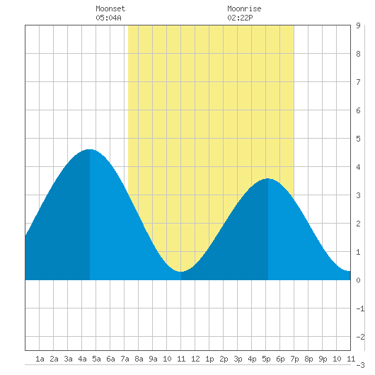 Cape May Inlet tide chart for Sunday, March 9, 2025