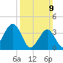 Cape May Inlet tide chart for Sunday, March 9, 2025