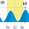 Cape May Inlet tide chart for Saturday, April 12, 2025