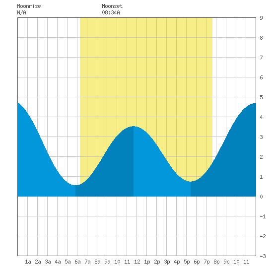 Cape May Inlet tide chart for Thursday, April 17, 2025