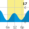Cape May Inlet tide chart for Thursday, April 17, 2025
