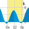 Cape May Inlet tide chart for Tuesday, April 1, 2025