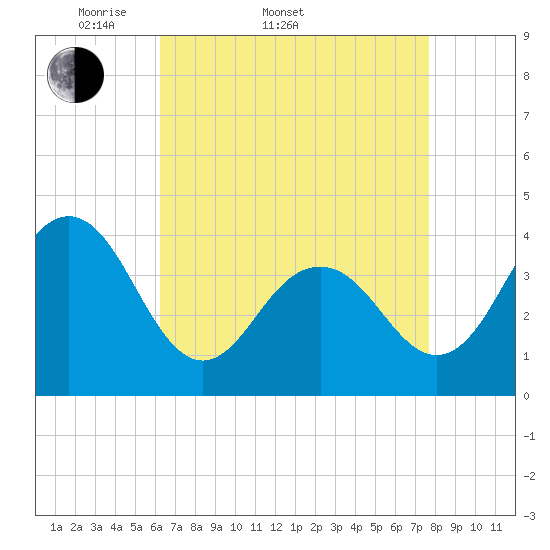 Cape May Inlet tide chart for Sunday, April 20, 2025